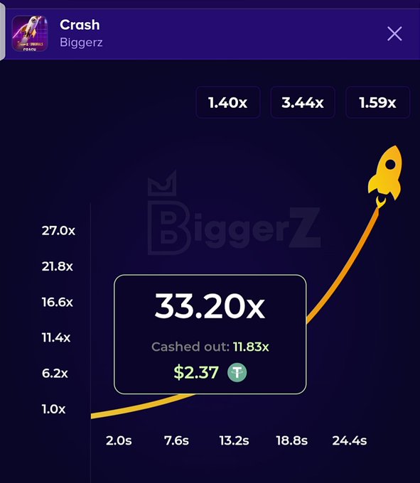 A screenshot of the 'Crash' game on Biggerz showing a 33.20x multiplier with a $2.37 T cash out at 11.83x, featuring a rocket graphic flying upward along a curve.