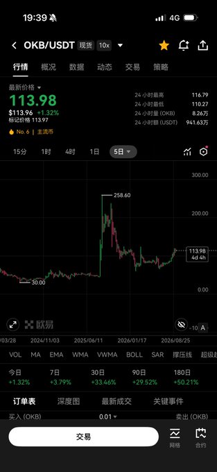 A cryptocurrency trading app screenshot showing OKB/USDT futures priced at 113.98 USDT with a 1.32% increase, featuring a candlestick chart with a notable spike to 258.60 and current level highlighted at 113.98 with 4d 4h timeframe displayed. The image supports the claim that OKB remains near its bottom and is positioned to break previous highs, as shown by the recent price action consolidating well below the 258.60 peak.
