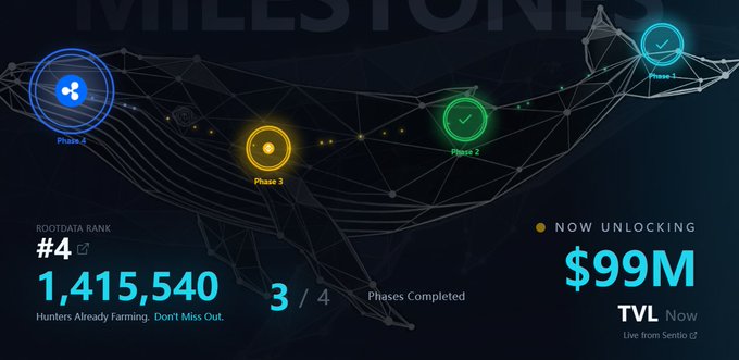 The image displays a token offering progress tracker with four phases, showing Phase 1, 2, and 3 completed (3/4 Phases Completed) while Phase 4 is marked as "Now Unlocking" with a $99M TVL target, alongside a #4 RootData rank and 1,415,540 hunters already farming. This milestone progress visual likely relates to the TermMax post by illustrating the project's advancement and growing community participation, complementing the article's introduction of TermMax's fixed-rate crypto lending and card payment solution.