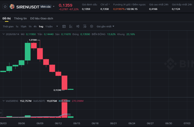 The image displays a stock chart with a green line that represents the stock price of SIREN, while an orange line indicates the volume of trading activity for that stock. The bar chart shows the performance of SIREN over time, with different colors representing various data points, such as price and trading volume. The chart has two red sliders that can be adjusted to change the scale of the y-axis, allowing users to observe the trends more clearly. The post on this website provides information about the stock market, including the performance of SIREN and other stocks.