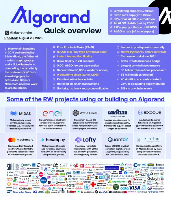 Algorand quick overview infographic updated August 28, 2025 by @algorstmchn, highlighting L1 blockchain launched in 2019, Pure Proof-of-Stake consensus, and listing real-world projects using Algorand including Mastercard,hesapay, Lofty, QuantOZ, and 123Carbon.