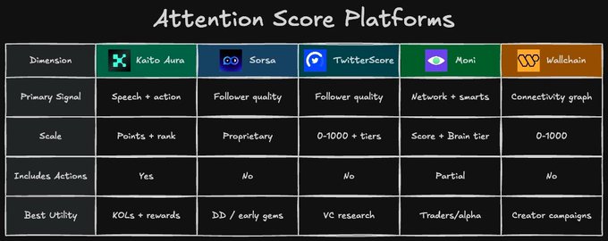 A comparison table titled 'Attention Score Platforms' listing features for Kaito Aura, Sorsa, TwitterScore, Moni, and Wallchain.