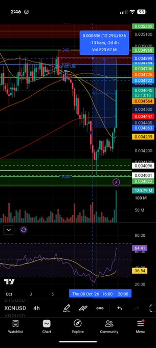 A TradingView chart displays XCNUSD cryptocurrency data on a 4-hour timeframe, showing a sharp price drop with candles and an RSI indicator below, featuring a highlighted point reading '0.000586 (12.29%)' and 'Vol 523.67 M'.