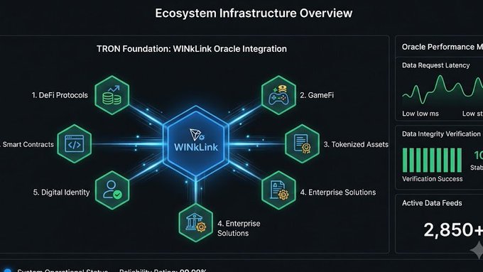 An infographic titled 'Ecosystem Infrastructure Overview' displaying 'TRON Foundation: WINkLink Oracle Integration' with a central WINkLink hub connected to DeFi Protocols, GameFi, Tokenized Assets, Enterprise Solutions, and Digital Identity, alongside metrics showing 'Active Data Feeds 2,850+'.