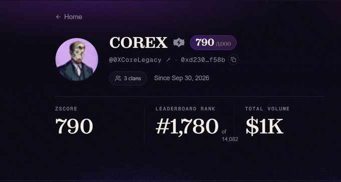 A profile screen for 'COREX' (@XCoreLegacy, 0xd230..f58b) showing a ZScore of 790, Leaderboard Rank #1,780 of 14,082, and Total Volume of $1K.