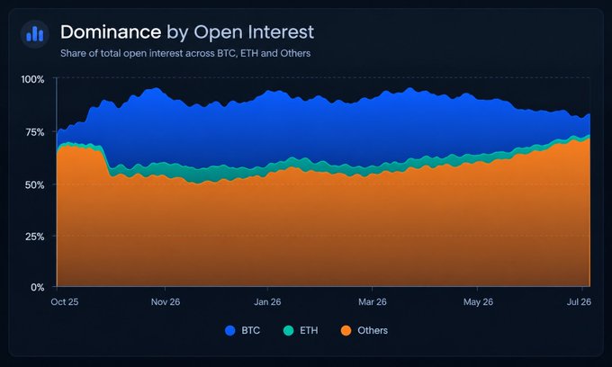 A stacked area chart titled 'Dominance by Open Interest' showing the share of total open interest across BTC (blue), ETH (green), and Others (orange) from October 2025 to July 2026, with BTC dominance fluctuating around 25-30%.