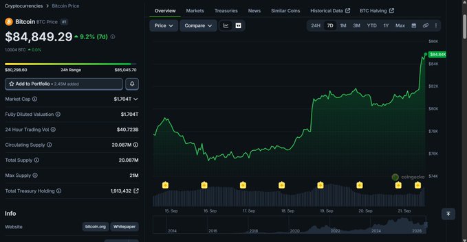 A Bitcoin price tracking page showing BTC at $84,849.29 (-9.2%, 7d), with a market cap of $1.704T and an all-time high chart reaching $84,645.70.