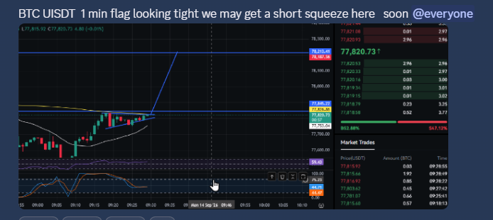 A trading chart screenshot shows BTC USDT on a 1-minute timeframe displaying a tight flag pattern near $77,820.73, with the poster noting an imminent short squeeze. The accompanying caption emphasizes the foresight required to anticipate such setups in Bitcoin trading, suggesting the predicted target was successfully hit.