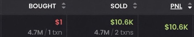 The image displays a trading summary with three columns: "BOUGHT" showing $1 across 4.7M tokens in 1 transaction (in red), "SOLD" showing $10.6K from 4.7M tokens in 2 transactions (in green), and "PNL" showing a profit of $10.6K (in green). This illustrates the post's message about achieving massive returns from a minimal investment, where the user turned $1 into $10.6K—a 10,000x gain—by believing in and holding their "dream" investment.
