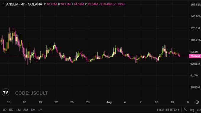 A 4-hour candlestick chart for ANSEM/SOLANA shows the token trading at $76.75 with a market cap of $78.21M and liquidity of $74.52M, down 1.19% (-$910.49K), with the price hovering around the $76.64M support level amid a generally flat-to-down trend over the displayed period (mid-July to mid-August). The chart's muted price action and liquidity metrics visually contradict the post's claim that this token is a "next big stablecoin," suggesting it's instead a low-cap altcoin that has failed to gain meaningful momentum.