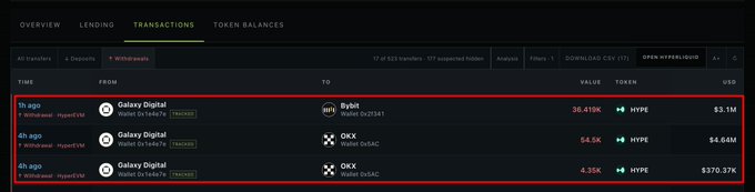 Screenshot of a cryptocurrency transactions dashboard on a dark-themed website, showing a 'TRANSACTIONS' tab with 'Withdrawals' selected, displaying three transactions from 'Galaxy Digital' to 'OKX' and 'Bybit' wallets involving the HYPE token, highlighted by a red box.