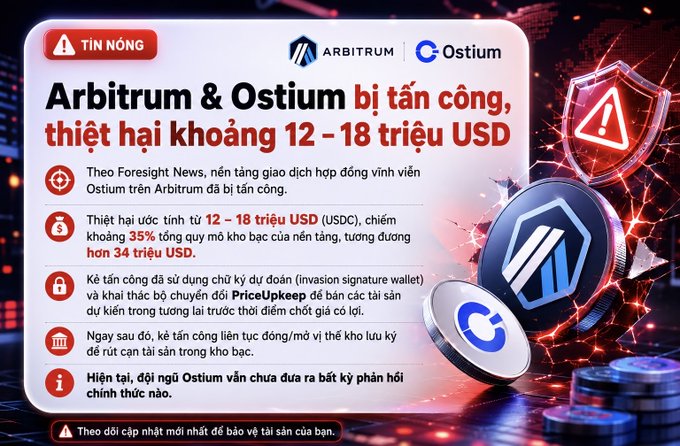 A Vietnamese breaking news (TIN NỨNG) article reporting that Arbitrum and Ostium have been attacked, estimating damages of approximately 12–18 million USD (about 34 trillion VND), with losses calculated using PriceUpkeep and an attack chain still under investigation.