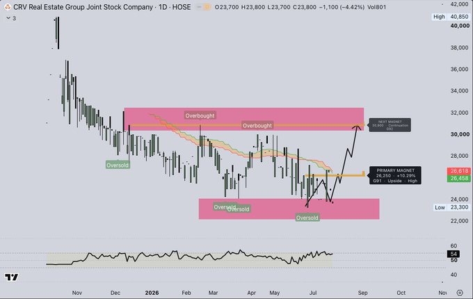 This stock chart shows CRV Real Estate Group Joint Stock Company (CRV) with key levels and indicators, suggesting a potential bullish bounce from the $23,300 support range. The chart displays "Oversold" and "Overbought" zones, along with "Primary Magnet" and "Next Magnet" price targets of 26,250 and 30,900 respectively.