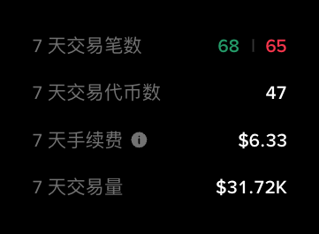 The image displays a 7-day trading summary on Binance Wallet, showing 68 transactions involving 47 different tokens, with total trading fees of $6.33 and trading volume of $31.72K. This relates to the post highlighting how affordable Binance Wallet fees are, especially when using a referral code for up to 80% fee rebates.