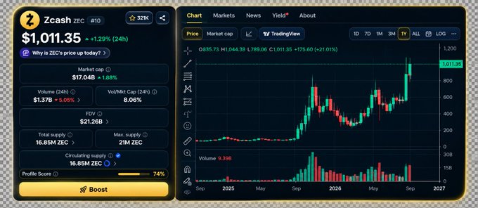 A cryptocurrency dashboard showing Zcash (ZEC) priced at $1,011.35 with a +1.29% (24h) change, a market cap of $17.04B, and a 1Y TradingView candlestick chart spanning from late 2024 to 2027.