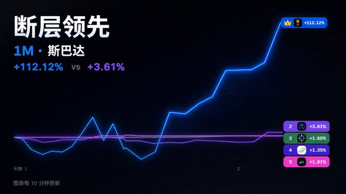 A dark-themed line graph in Chinese titled '断层领先' (Leading by a wide margin), showing a 112.12% increase for '1M·斯巴达' compared to smaller gains for other listed tokens.