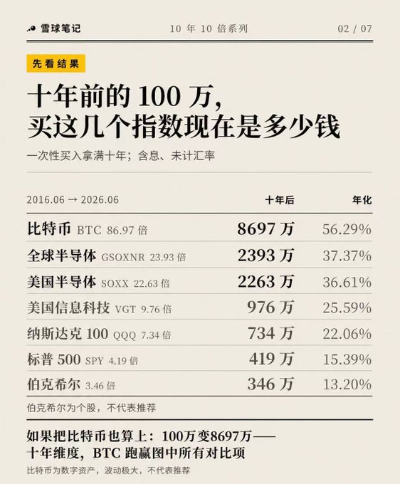 A Chinese infographic from '雪球笔记' titled '十年前的100万,买这几个指数现在是多少钱' comparing 10-year returns from 2016-2026, showing BTC at 8697万 with a 56.29% annualized return.