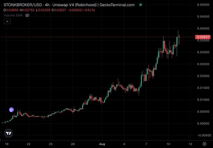 The image is a 4-hour candlestick chart of $STONKBROKER/USD on Uniswap V4 (Robinhood) via GeckoTerminal, showing a strong uptrend from ~$0.000 to $0.03637 (down 0.61% in the current period) with the price now pushing into new all-time high territory near $0.04. This visual supports the insight's claim that $STONKBROKER is rallying toward a new ATH, with the recent vertical price action corresponding to its surge to a $57M market cap after deploying UP to power its exchange layer.