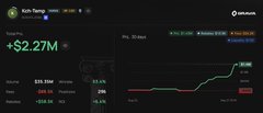A dark crypto trading dashboard showing a +$2.27M gain, with a rising price chart and various portfolio statistics.
