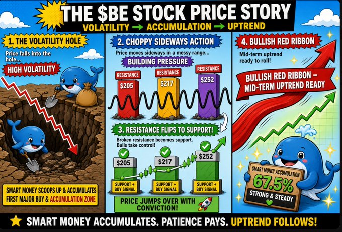 This colorful infographic illustrates "The $BE Stock Price Story," breaking it into four stages: a Volatility Hole with high volatility and smart money accumulation, a Choppy Sideways Action range between resistance levels of $205, $217, and $252, a Resistance Flip to Support with bullish control, and a Bullish Red Ribbon signaling a mid-term uptrend ready to roll, with smart money accumulation noted at 67.5%. The visuals directly reinforce the post's explanation of how to identify buy and accumulation signals, showing $BE's path from the bottoming volatility zone through consolidation to a confirmed breakout.