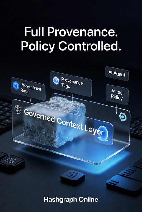 A promotional graphic titled 'Full Provenance. Policy Controlled.' showing a 'Governed Context Layer' hologram with components labeled 'Provenance Data', 'Provenance Tags', 'AI Agent', and 'At-rest Policy', with 'Hashgraph Online' at the bottom.