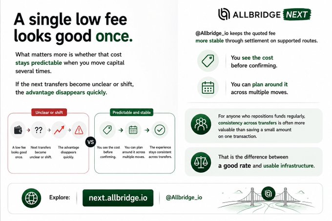An informational graphic for 'Allbridge NEXT' discussing the stability of low transaction fees across multiple transfers, promoting their service at next.allbridge.io.