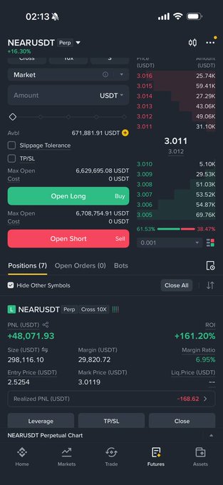 A mobile crypto trading screen showing a NEARUSDT perpetual position with +161.20% ROI, +$48,071.93 PNL, a current price of 3.011, and a 298,116.10 size position.