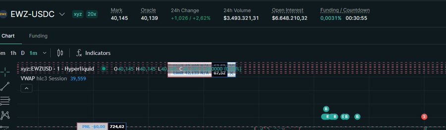 A trading dashboard for the EWZ-USDC perpetual contract on xyz.xyz showing real-time market data including a Mark price of 40,145, 24h Volume of $3,493,321.31, and Open Interest of $6,648,210.32, with the post referencing whether trading is open on Sunday.
