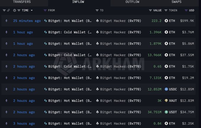 A screenshot from the Arkham Intelligence dashboard displays a series of large cryptocurrency transfers, totaling over $100 million in ETH, USDC, XAUT, and USDT, flowing from Bitget Hot and Cold Wallets to the Bitget Hacker address (0x770) within the last 3 hours. This on-chain transaction data visually supports the post's observation of a massive hack by detailing the substantial funds moving from the exchange's wallets to the attacker's address.