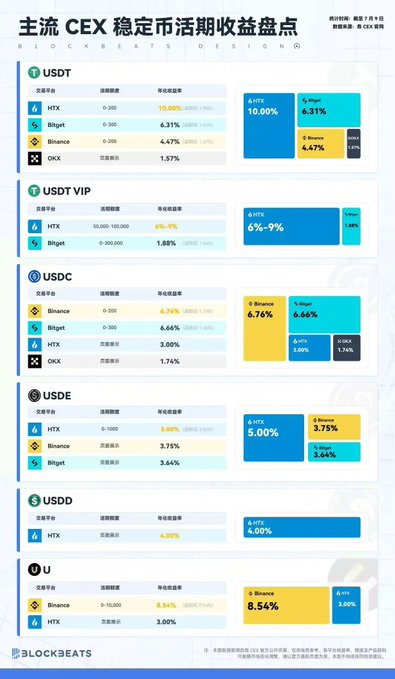 An infographic titled 'BLOCKBEATS DESIGN' (in Chinese) comparing stablecoin yields across major CEX platforms, including USDT, USDC, USDE, USDD, and U.