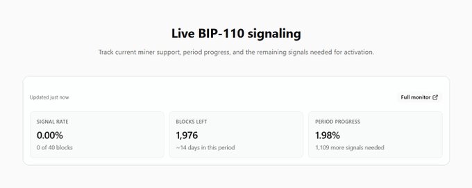 A dashboard titled "Live BIP-110 signaling" shows a 0.00% signal rate across 0 of 40 blocks, with 1,976 blocks left (~14 days in this period) and 1.98% period progress, indicating 1,109 more signals needed. The image visually confirms the post's claim that BIP-110's mandatory signaling period is 14 days in with miner support near 0%, still far short of the 55% activation threshold.