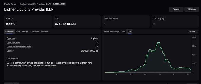 The image shows a dashboard for the "Lighter Liquidity Provider (LLP)" pool, displaying an APR of 9.35% and a TVL of $76,738,587.31, with stats showing the operator is "Lighter" with 0% operator fee and a TVL chart over time. This visualizes the post's claim of a 9% APY yield alongside the steep ~90% TVL decline to roughly $76M, illustrating the dramatic post-TGE drop in liquidity despite the attractive yield offered.