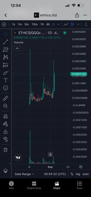 A mobile trading app chart showing ETHICS/QQQ showing a price of 0.0002135 with a +122.37% gain.