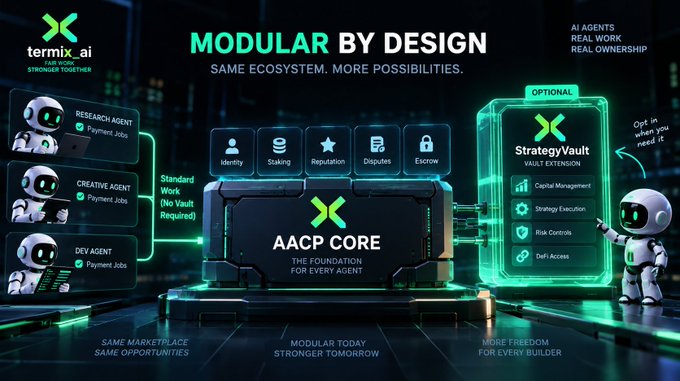 A promotional graphic for 'termix.ai' titled 'MODULAR BY DESIGN,' showcasing AI agents like Research, Creative, and Dev agents alongside the 'AACP CORE' and an optional 'StrategyVault.'