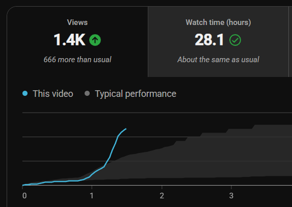 A YouTube analytics dashboard shows the video has achieved 1.4K views (666 more than usual) and 28.1 hours of watch time, with a blue "This video" curve outperforming the typical performance benchmark during its opening minutes—suggesting strong early traction for the creator's memecoin tutorial content as they ramp up their YouTube strategy.