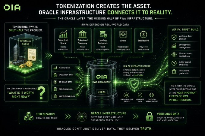 A dark-themed infographic titled 'TOKENIZATION CREATES THE ASSET. ORACLE INFRASTRUCTURE CONNECTS IT TO REALITY.' explaining the role of the OIA oracle layer in verifying data for RWAs (Real World Assets).