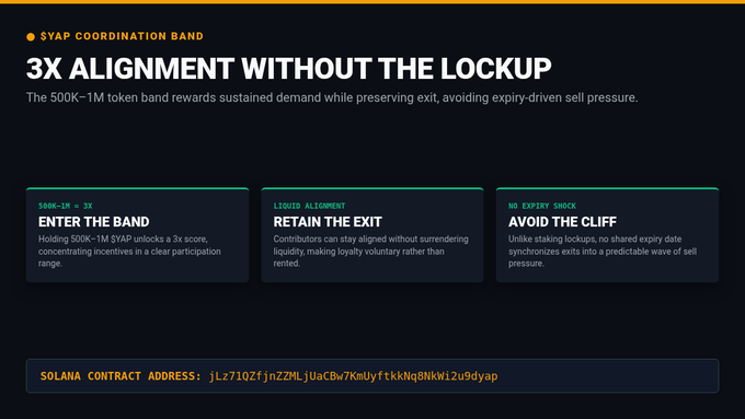 Promotional graphic for $YAP featuring the headline '3X ALIGNMENT WITHOUT THE LOCKUP' and text explaining the 500K-1M token coordination band, with sections titled 'ENTER THE BAND', 'RETAIN THE EXIT', and 'AVOID THE CLIFF', and a Solana contract address displayed at the bottom.