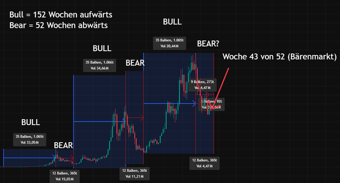 The image is a Bitcoin chart illustrating a cyclical market pattern, showing alternating bullish (152 weeks upward) and bearish (52 weeks downward) phases. It highlights multiple historical bull/bear cycles with specific candlestick counts and volumes, with a red annotation pointing to "Woche 43 von 52 (Bärenmarkt)," indicating that the current bear market is in its 43rd week with only 9 weeks remaining before the next bull cycle begins—aligning with the post's excitement about the countdown entering single digits.