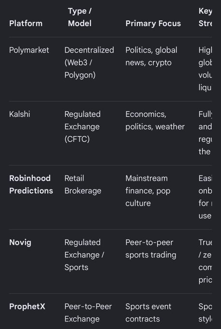 The image displays a comparison table of five prediction market platforms—Polymarket, Kalshi, Robinhood Predictions, Novig, and ProphetX—listing their type/model, primary focus, and key strengths.

This table supports the post by providing a side-by-side breakdown that highlights Kalshi's strengths (fully regulated CFTC exchange) alongside its competitors, helping readers evaluate whether Kalshi's second-place ranking is justified amid the criticism ("fud") mentioned.