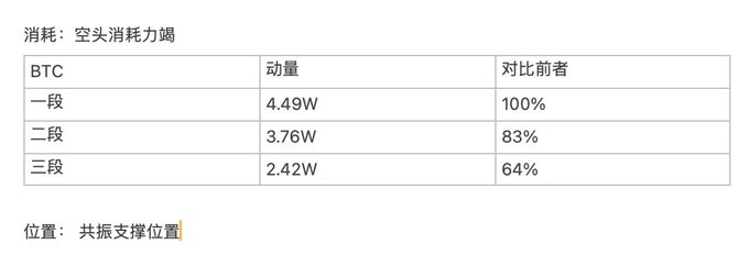 The image shows a table titled "消耗：空头消耗力属" (Short selling exhaustion) with three stages (一段/二段/三段) showing BTC volumes of 4.49W, 3.76W, and 2.42W, declining to 100%, 83%, and 64% respectively, labeled as "共振支撑位置" (Resonance support level). This data supports the post's bullish sentiment by illustrating diminishing short-selling pressure, reinforcing the call to "做多，多多多" (go long, long, long) as BTC's bearish momentum weakens at key support.