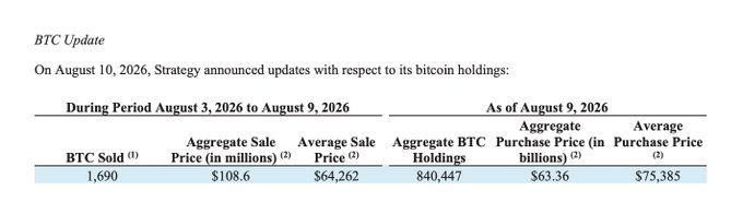 A BTC Update announcement from Strategy stating that during August 3-9, 2026, they sold 1,690 BTC at an average of $64,262, holding 840,447 BTC as of August 9, 2026.