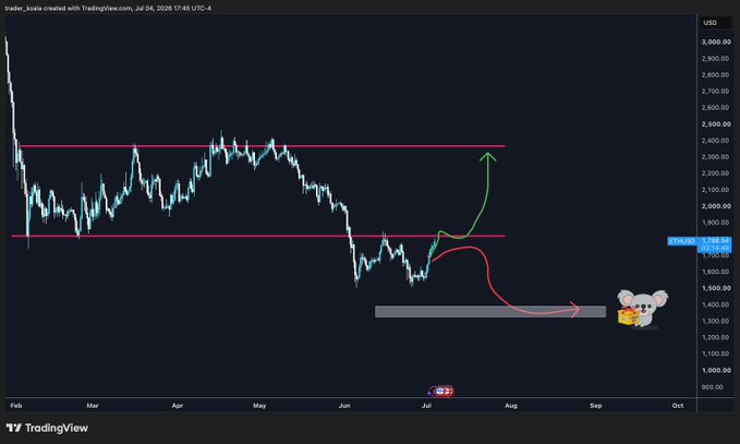 A TradingView chart of ETH/USD shows price action contained within two horizontal red range lines (approximately $1,700-$2,500) from February through July 2026, with a gray support zone around $1,350-$1,400 marked by a koala emoji, and arrows illustrating a potential breakout upward or breakdown lower from the range—matching the "$ETH Koala Box" theme.
