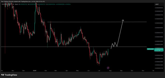 A TradingView chart of PEPE/USD shows the price testing a key horizontal resistance level around 0.000005400 after hitting the analyst's first target, with hand-drawn arrows indicating a potential breakout to the upside. The annotation "Hit my first target from yesterday. Now trying to break out" aligns with the price action showing consolidation near the upper boundary.
