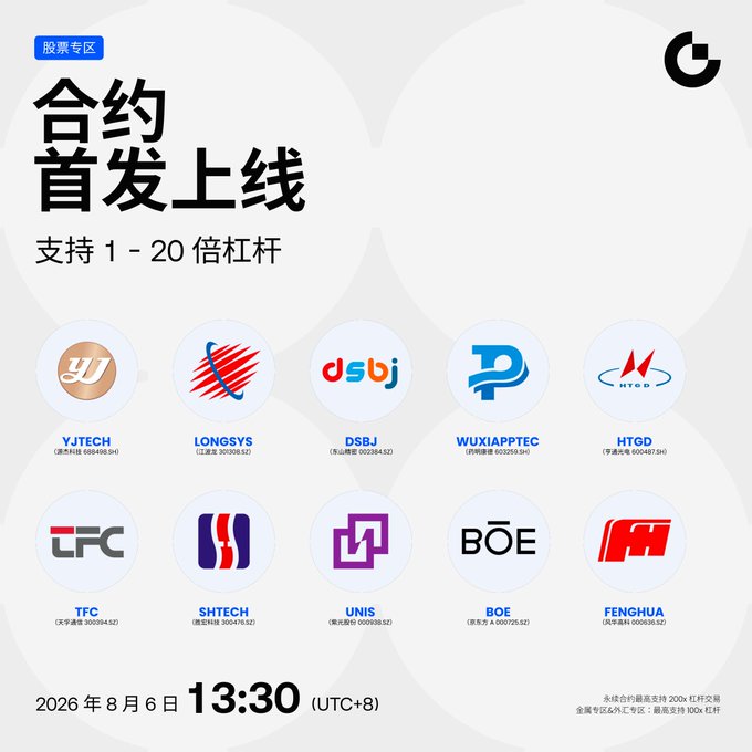 A Chinese promotional poster for a futures contract listing with '1-20x leverage' support, showing logos of stocks like VJTECH, LONGSYS, DSBJ, WUXIAPPTEC, HTGD, TFC, SHTECH, UNIS, BOE, and FENGHUA, scheduled for August 6, 2026 at 13:30 (UTC+8).