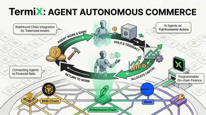 An infographic titled 'TermiX: AGENT AUTONOMOUS COMMERCE' showing AI agents as economic actors with a cycle diagram including 'AGENT WORK & EARN', 'HOLD & TRANSACT', 'ALLOCATE CAPITAL', and 'RETURN TO WORK', connected to BNB Chain, Robinhood Chain, and Base.