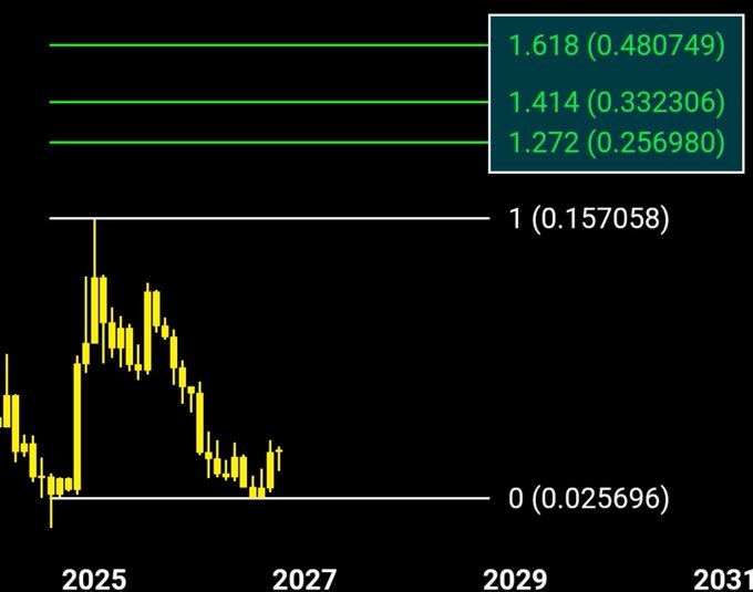 A financial chart showing candlestick price movements with Fibonacci retracement levels marked at 1.618 (0.480749), 1.414 (0.332306), 1.272 (0.256980), 1 (0.157058), and 0 (0.025696), with the x-axis spanning from 2025 to 2031.