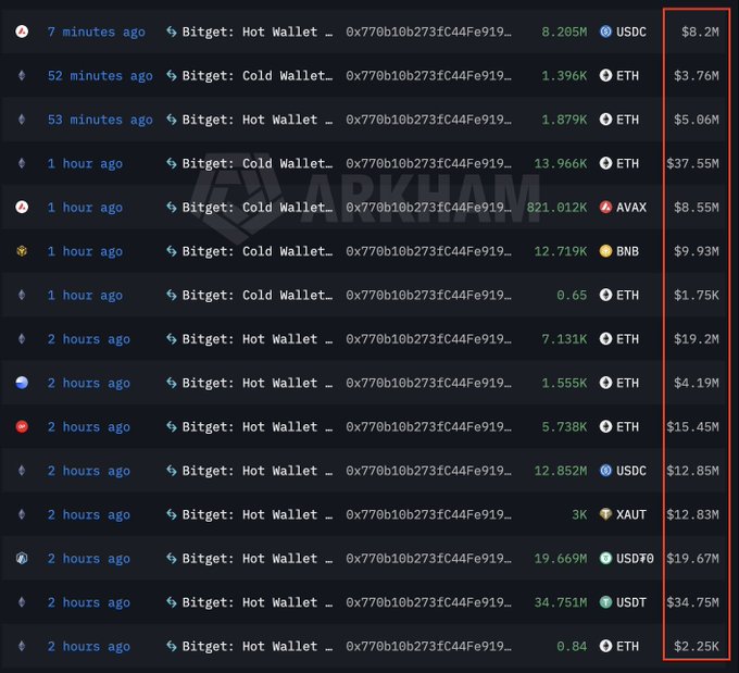 A blockchain transaction monitoring dashboard displays multiple transfers from Bitget Hot and Cold Wallets (address 0x770b10b273fC44Fe919...) to an unidentified address, including ETH, USDC, USDT, AVAX, BNB, and XAUT, with individual transactions ranging from $1.75K to $37.55M—supporting the post's claim that over $176 million was likely drained from Bitget's wallets in recent hours.