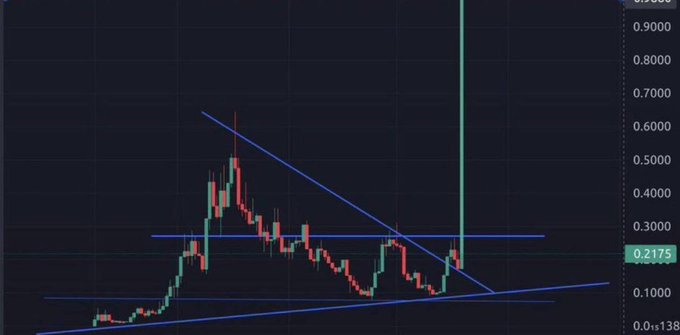 A cryptocurrency candlestick chart shows price action with a current value of 0.2175, featuring a descending trendline (blue) intersecting a descending wedge pattern, with a dramatic recent green "god candle" spike breaking upward—visually supporting the post's claim of an imminent parabolic memecoin rally.
