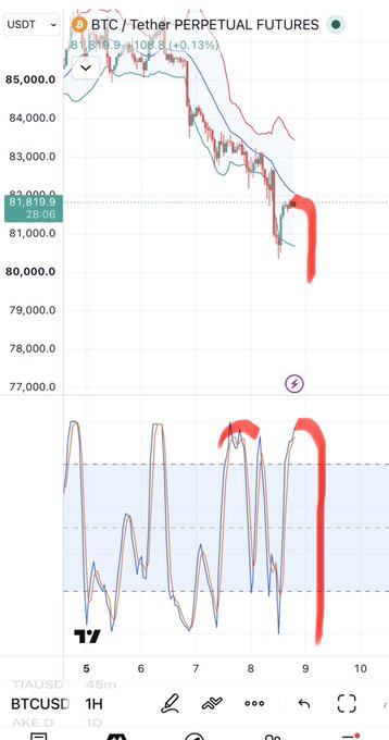 Mobile trading chart screenshot showing BTC/USDT Perpetual Futures on a 1H timeframe, with the price around 81,819.9 (+0.13%) and technical analysis indicators below.