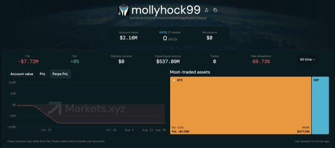 A trading account dashboard for 'mollyhock99' showing an account value of $2.16M, a P&L of -$7.72M, unrealized P&L of $537.09M, and a max drawdown of 69.73%, with BTC shown as the most-traded asset.